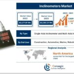Inclinometers Market Geographical Analysis with High CAGR Value Through 2023-2031
